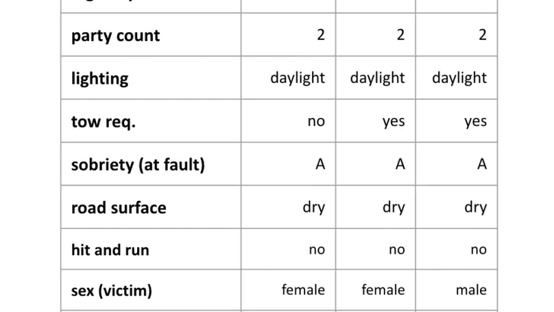 California Traffic Records Collision Severity Prediction