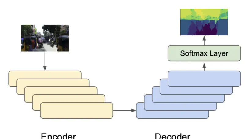 Convolutional Networks for Semantic Segmentation