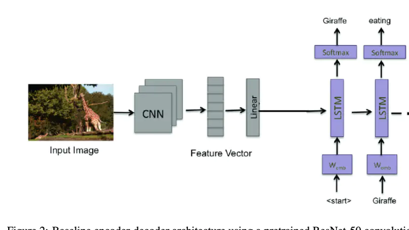 Image Captioning using an LSTM Network